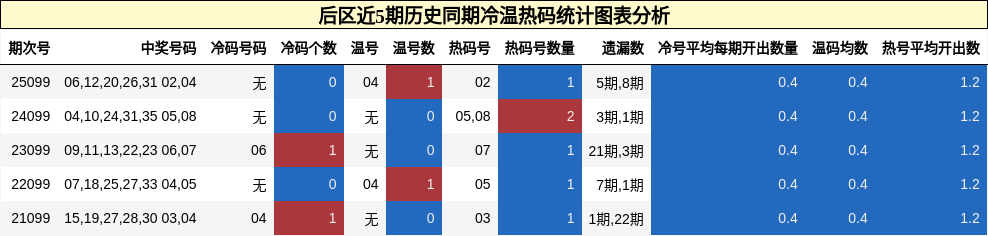 冷温热码分析
