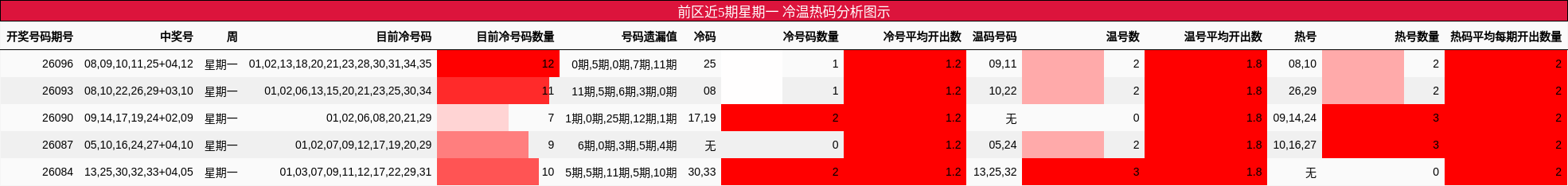 前区近5期星期一 冷温热码分析图示