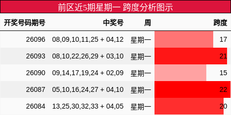 前区近5期星期一 跨度分析图示