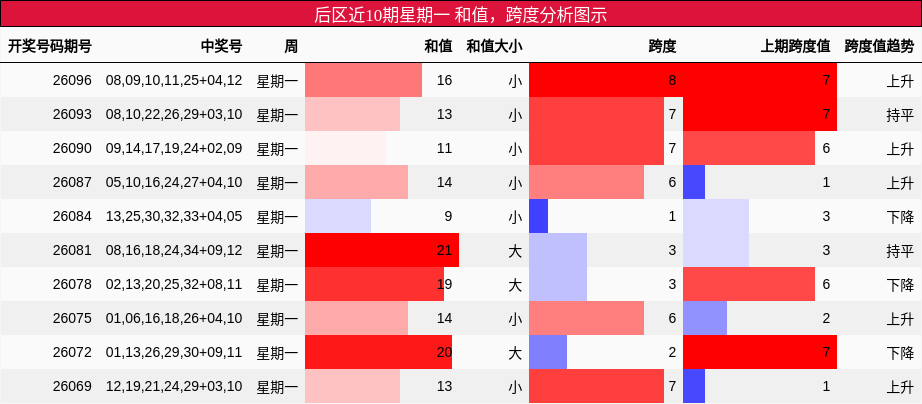 后区近10期星期一 和值，跨度分析图示