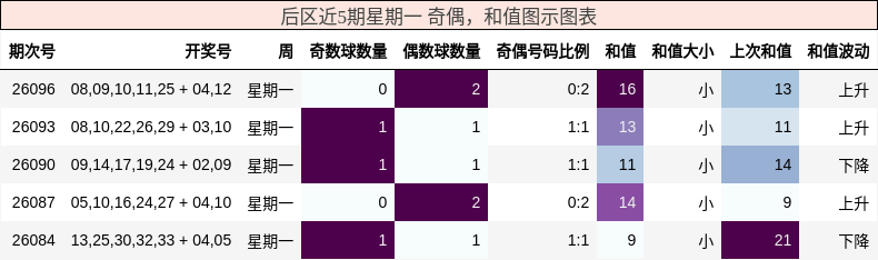 奇偶分析，和值分析