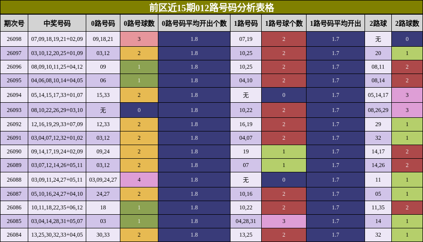 前区近15期012路号码分析表格