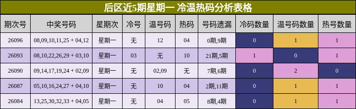后区近5期星期一 冷温热码分析表格