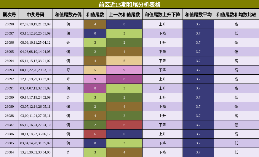 前区近15期和尾分析表格