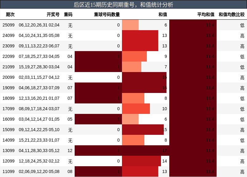 后区近15期历史同期重号,和值统计分析