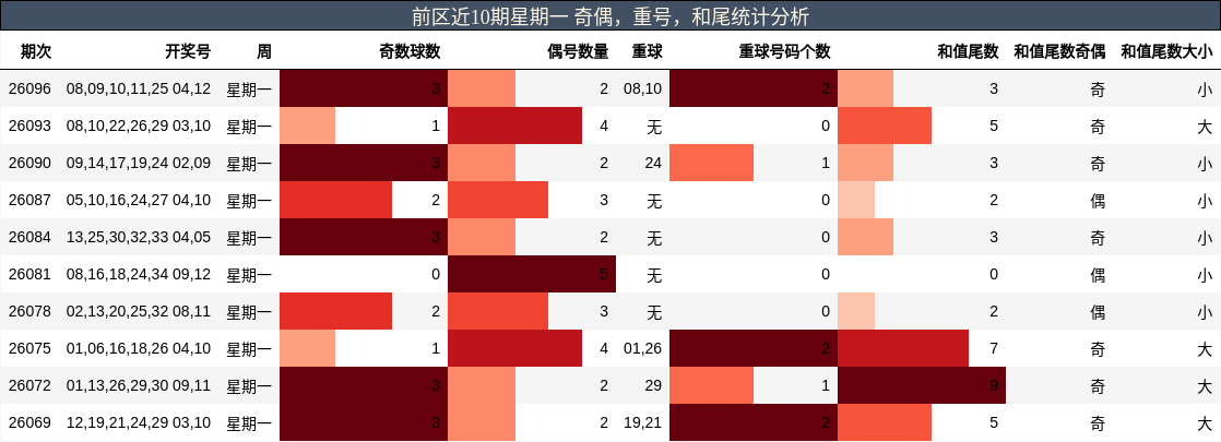 前区近10期星期一 奇偶,重号,和尾统计分析