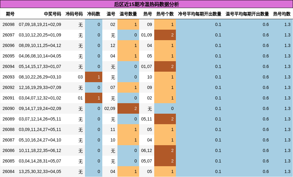 冷温热码分析