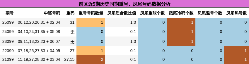 重号分析，凤尾号码分析