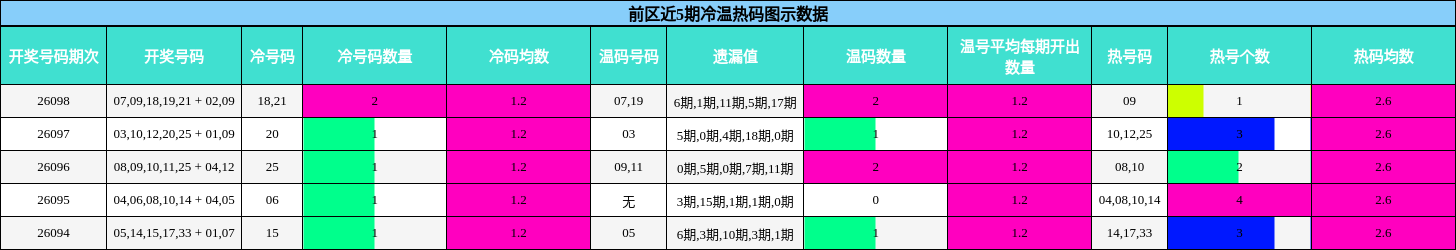 前区近5期冷温热码图示数据