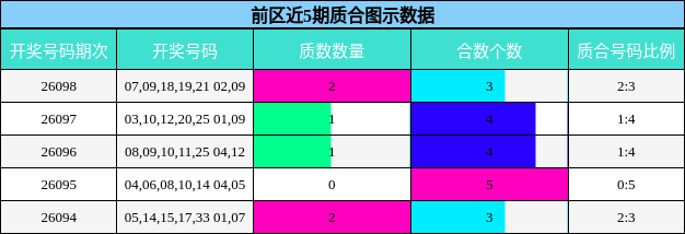 前区近5期质合图示数据