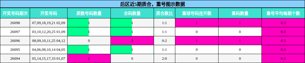 后区近5期质合，重号图示数据