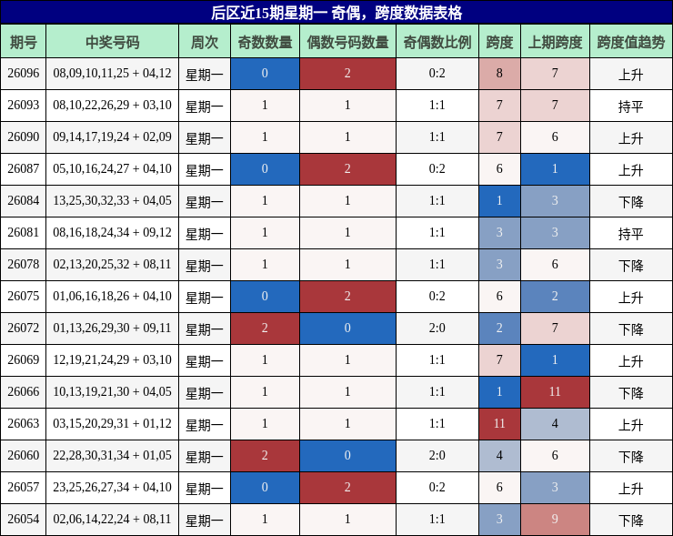 奇偶分析，跨度分析