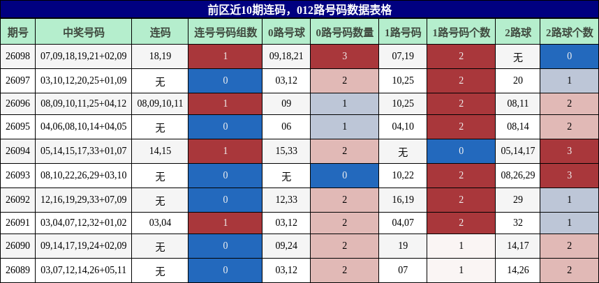 连码分析，012路号码分析