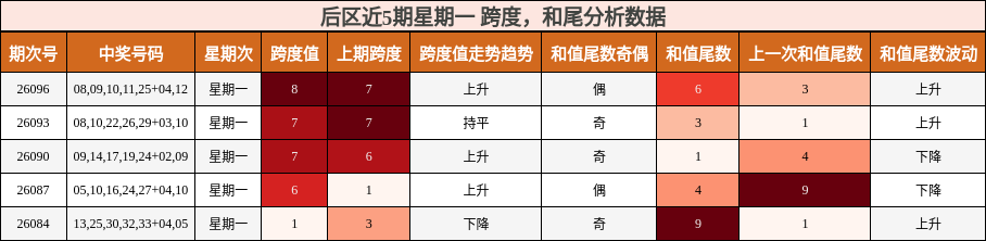 跨度分析，和尾分析