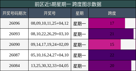 前区近5期星期一 跨度图示数据