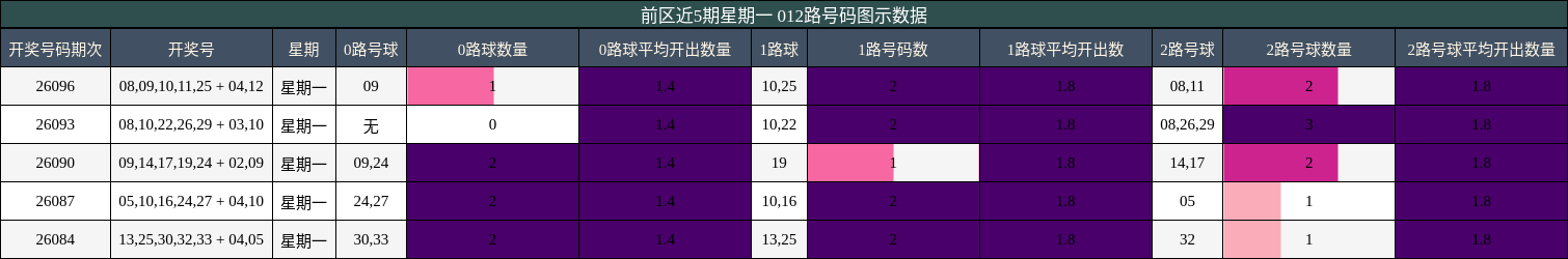 前区近5期星期一 012路号码图示数据