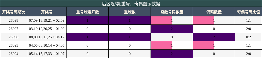 后区近5期重号，奇偶图示数据