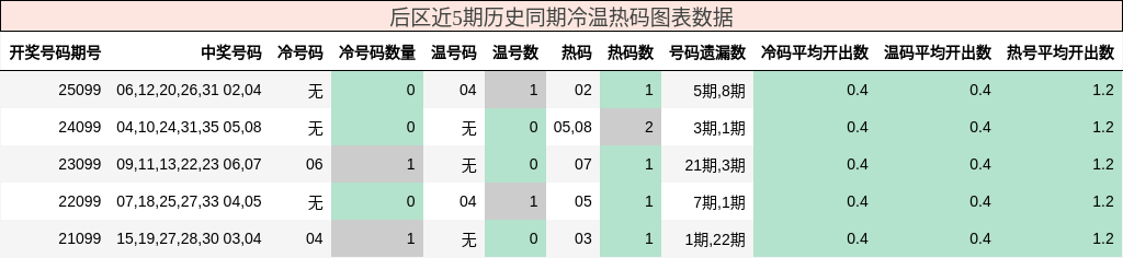 冷温热码分析