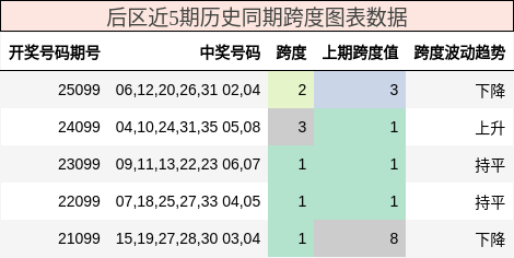 跨度分析