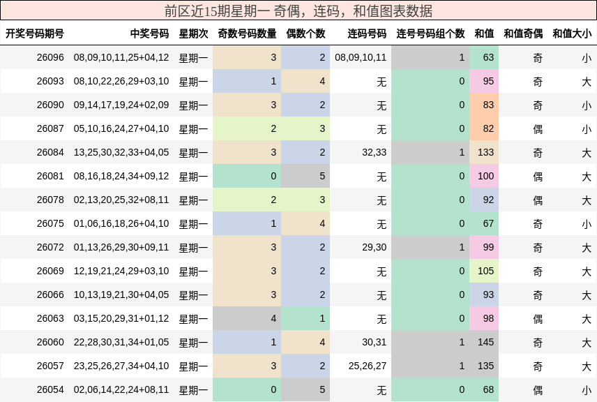 奇偶分析，连码分析，和值分析