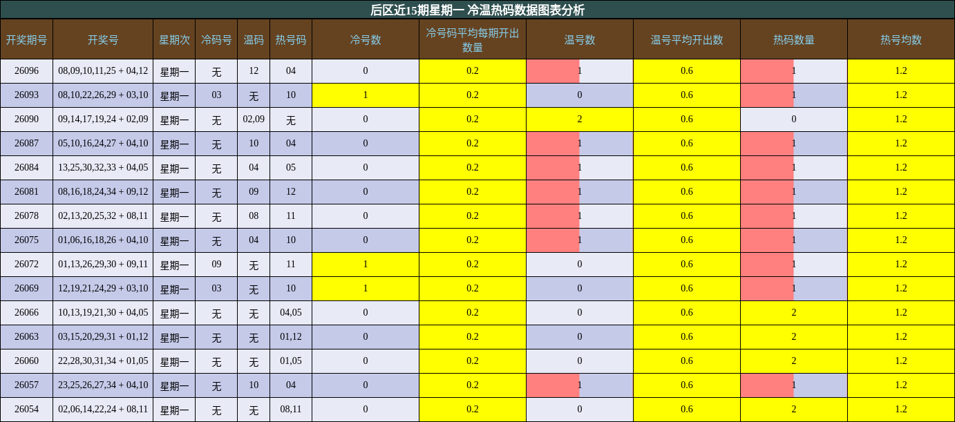 冷温热码分析
