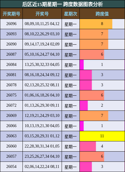跨度分析