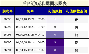 和尾分析