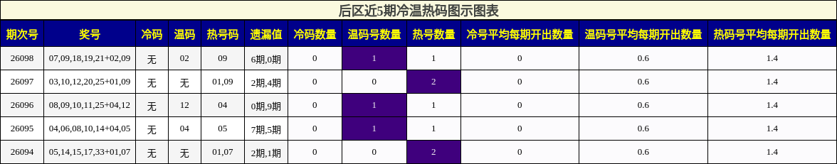 冷温热码分析