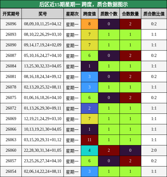 后区近15期星期一 跨度，质合数据图示