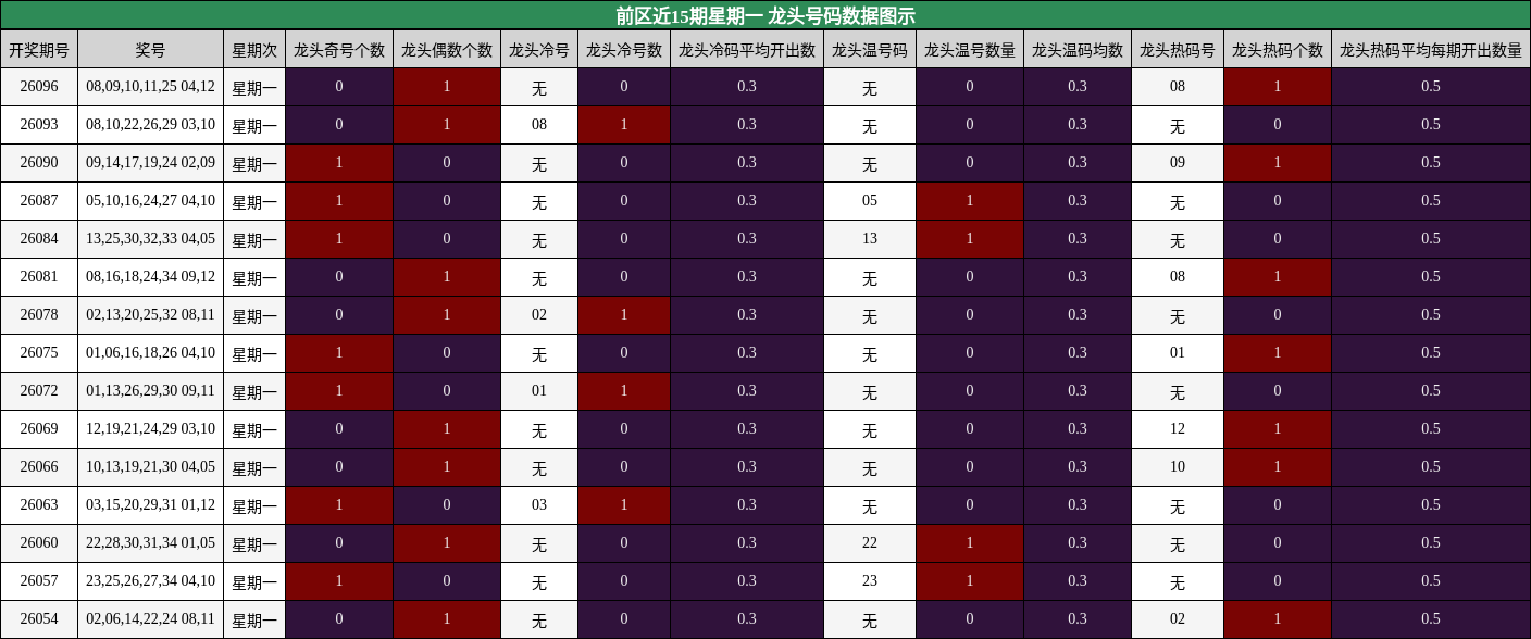 前区近15期星期一 龙头号码数据图示