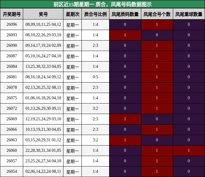前区近15期星期一 质合，凤尾号码数据图示