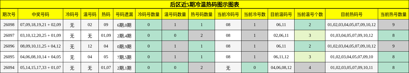 后区近5期冷温热码图示图表