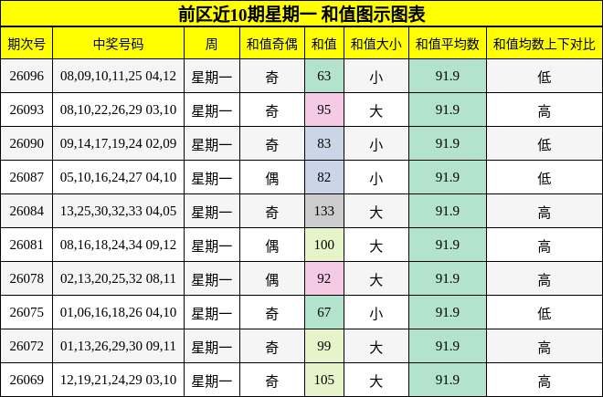 前区近10期星期一 和值图示图表