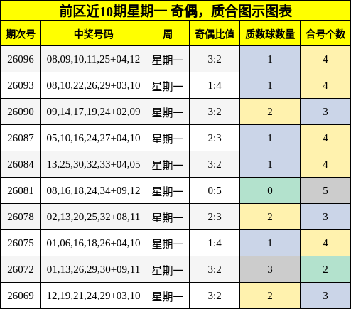 前区近10期星期一 奇偶，质合图示图表
