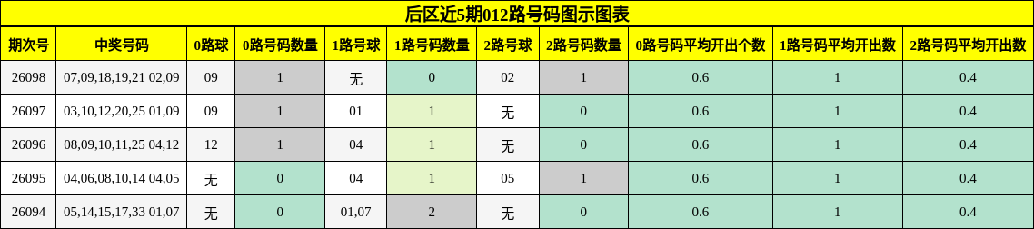 后区近5期012路号码图示图表