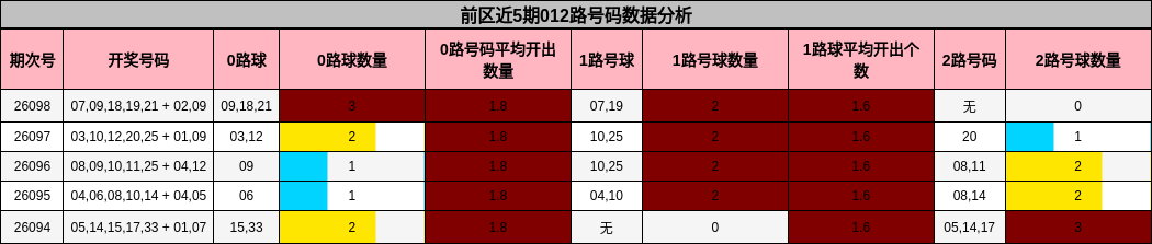 前区近5期012路号码数据分析