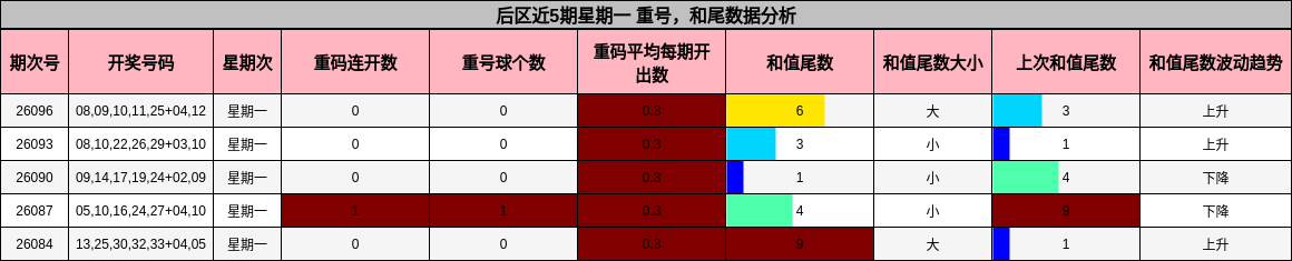 后区近5期星期一 重号，和尾数据分析