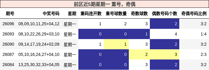 前区近5期星期一 重号，奇偶