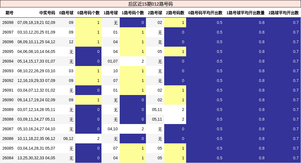 后区近15期012路号码