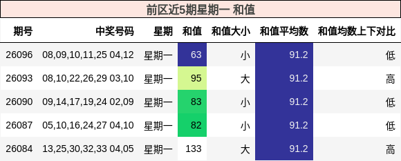 前区近5期星期一 和值