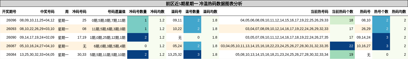 前区近5期星期一 冷温热码数据图表分析