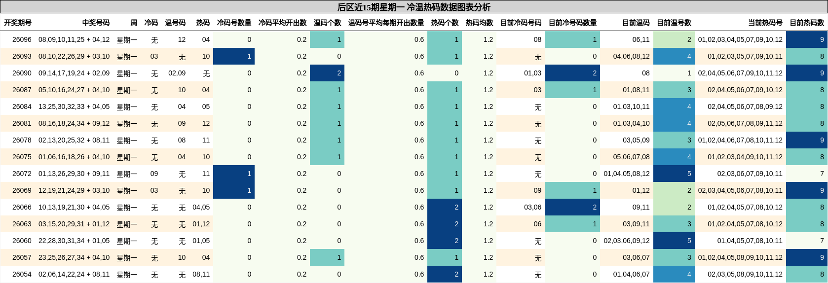 后区近15期星期一 冷温热码数据图表分析