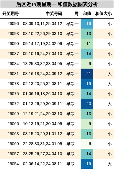 后区近15期星期一 和值数据图表分析
