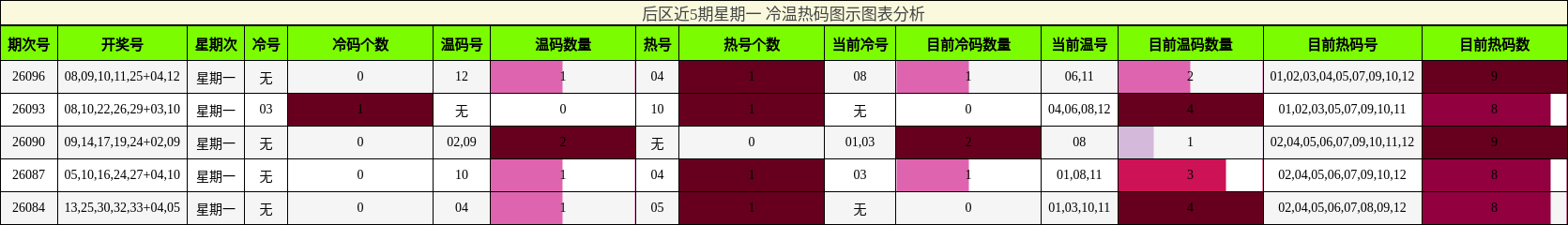 冷温热码分析