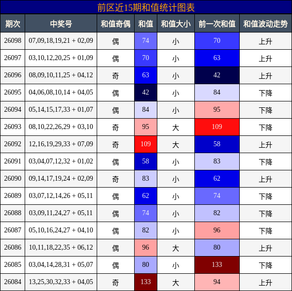 和值分析