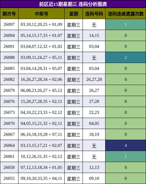 连码分析