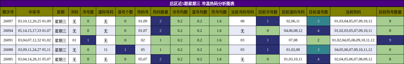冷温热码分析