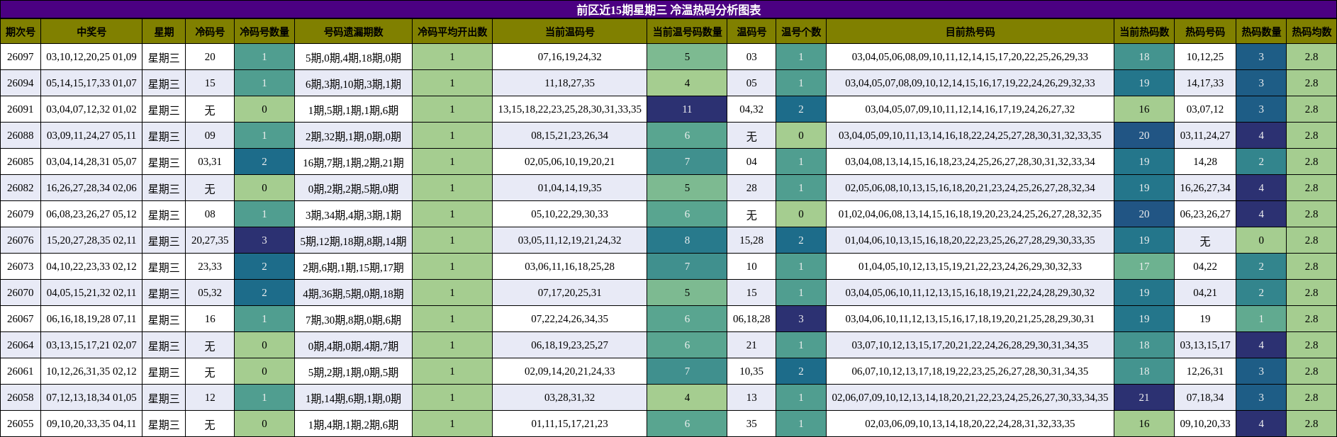 冷温热码分析