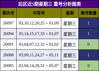 重号分析