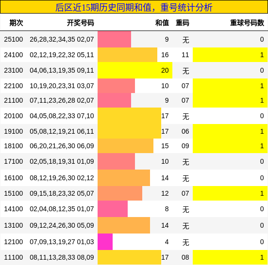 后区近15期历史同期和值，重号统计分析